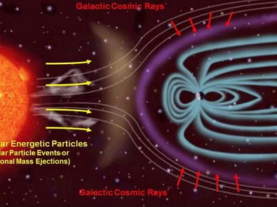 Sources of radiation