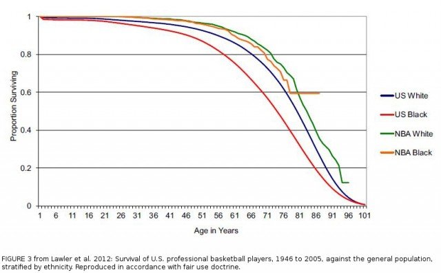 Figure 3 from Lawler et al. 2012